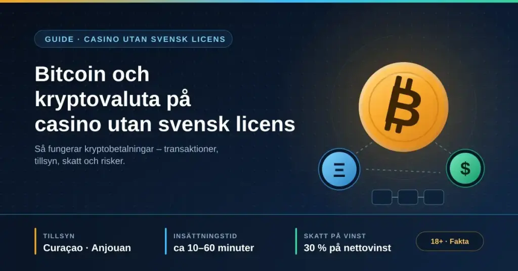 Illustration med ett guldfärgat bitcoinmynt och två kryptomynt intill rubriken "Bitcoin och kryptovaluta på casino utan svensk licens", med snabbfakta om tillsyn, insättningstid och 30 % skatt på nettovinst.