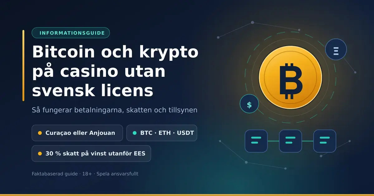 Grafik med rubriken "Bitcoin och krypto på casino utan svensk licens" bredvid ett bitcoinmynt, blockkedjesymboler och faktarutor om Curaçao- eller Anjouanlicens, BTC, ETH och USDT samt 30 % skatt på vinst utanför EES.