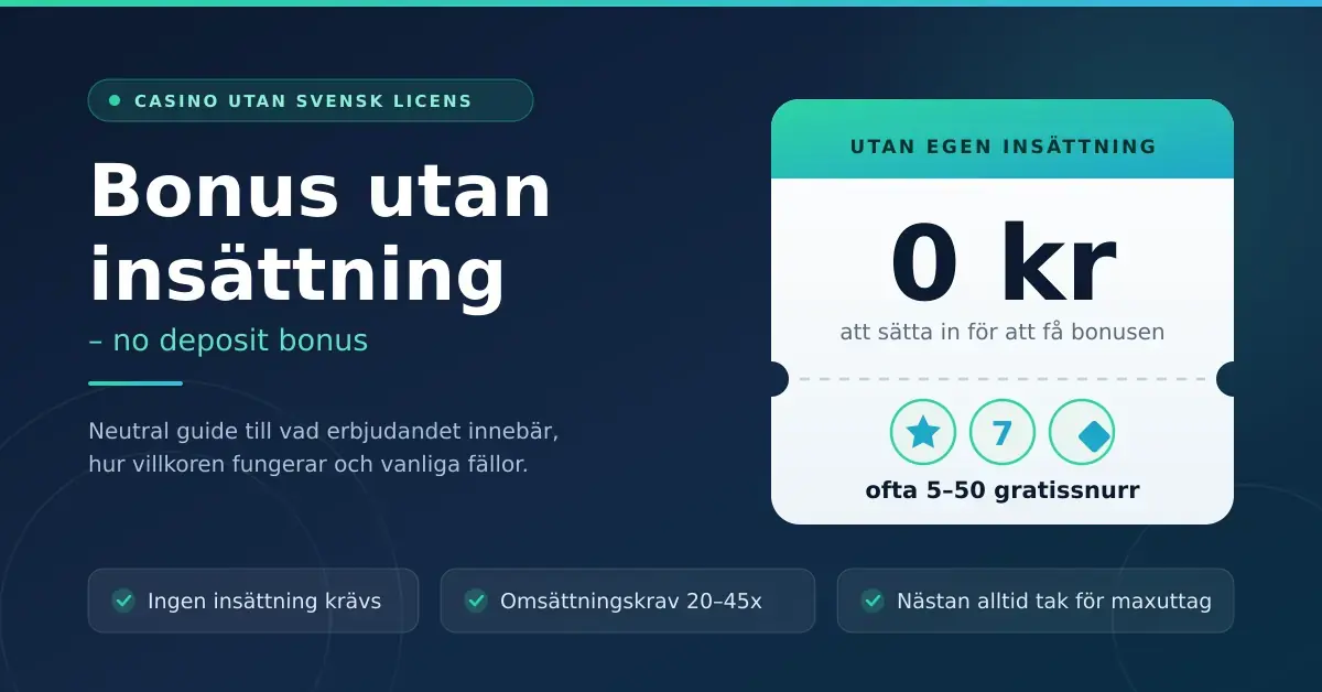 Grafik med rubriken "Bonus utan insättning – no deposit bonus" och ett biljettkort som visar 0 kr insättning, gratissnurr, omsättningskrav 20–45x och tak för maxuttag på casino utan svensk licens.