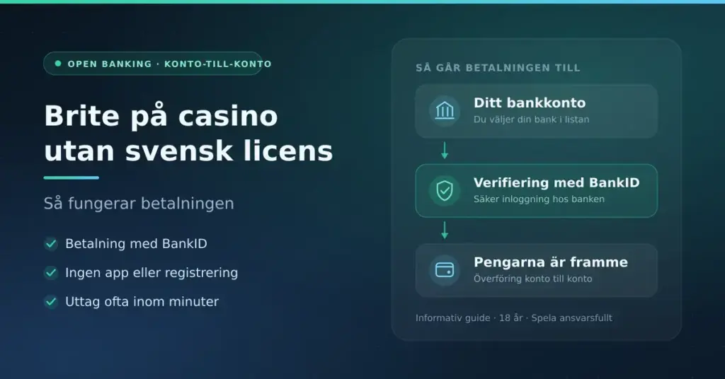 Illustrerad grafik som förklarar hur en betalning med Brite går till på casino utan svensk licens: från ditt bankkonto via verifiering med BankID till en överföring konto till konto.