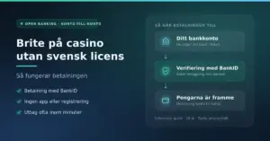 Illustrerad grafik som förklarar hur en betalning med Brite går till på casino utan svensk licens: från ditt bankkonto via verifiering med BankID till en överföring konto till konto.