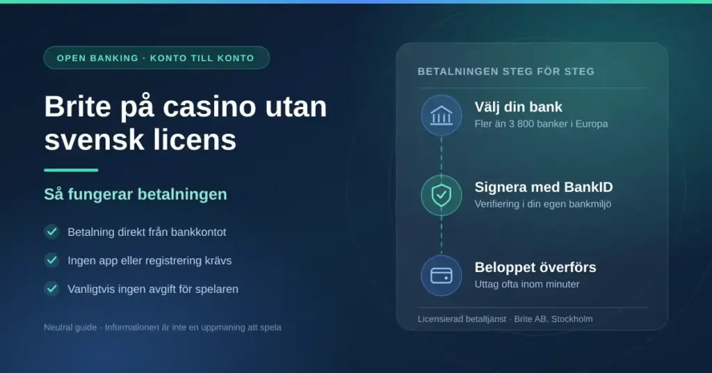 Brite på casino utan svensk licens – illustration som visar betalningens tre steg: välj bank, signera med BankID och överför beloppet.