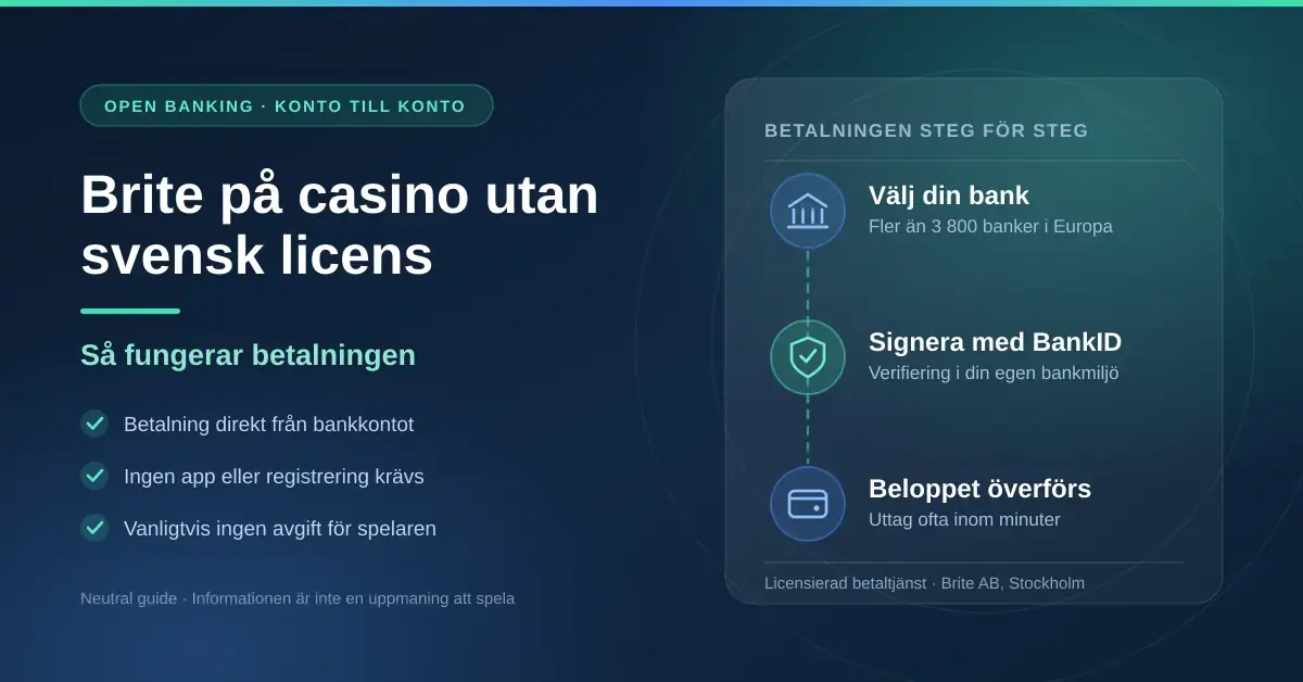 Brite på casino utan svensk licens – illustration som visar betalningens tre steg: välj bank, signera med BankID och överför beloppet.