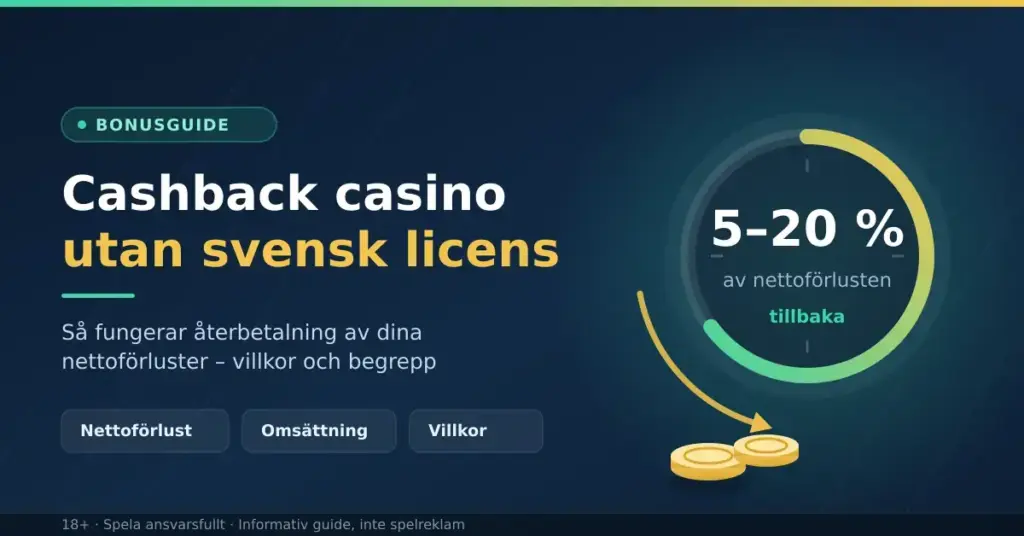 Grafik med rubriken ”Cashback casino utan svensk licens” bredvid en cirkeldiagramring som visar att 5–20 procent av nettoförlusten betalas tillbaka, med en pil som leder ned till mynt.
