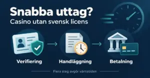 Grafik om uttag från casino utan svensk licens som visar hur verifiering, handläggning och betalning påverkar väntetiden.