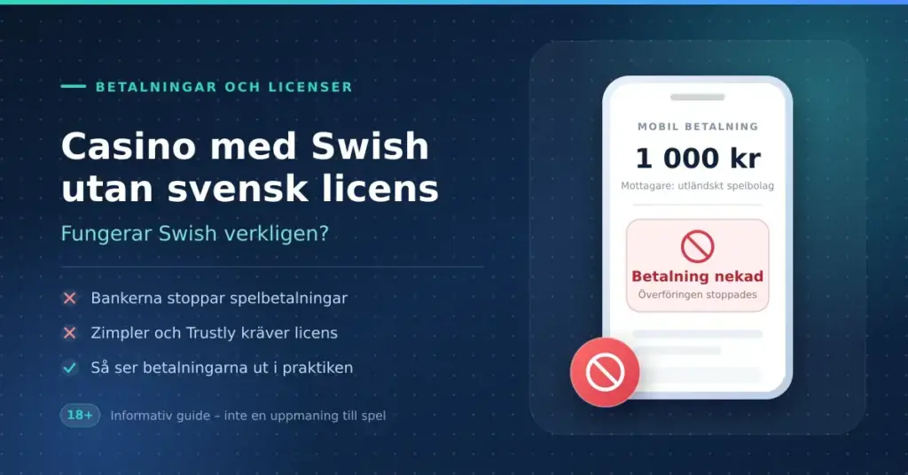 Illustration av en mobiltelefon där en Swish-liknande betalning på 1 000 kr till ett utländskt spelbolag nekas av banken, intill rubriken "Casino med Swish utan svensk licens".