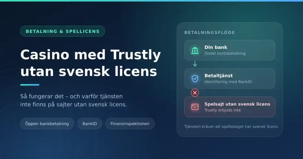 Grafik med rubriken ”Casino med Trustly utan svensk licens” och ett betalningsflöde från din bank via betaltjänst med BankID till en spelsajt utan svensk licens, där betalningen stoppas.