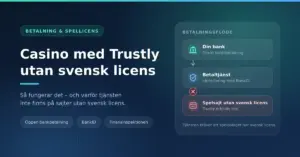 Grafik med rubriken ”Casino med Trustly utan svensk licens” och ett betalningsflöde från din bank via betaltjänst med BankID till en spelsajt utan svensk licens, där betalningen stoppas.