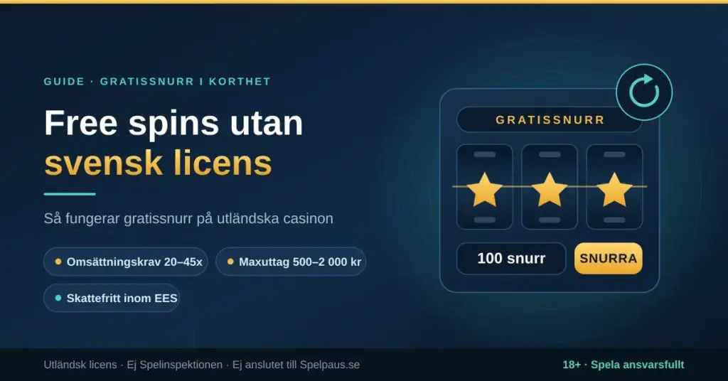 Grafik med rubriken ”Free spins utan svensk licens” och en illustrerad spelautomat med tre gyllene stjärnor samt faktarutor om omsättningskrav 20–45x, maxuttag 500–2 000 kr och skattefritt inom EES.