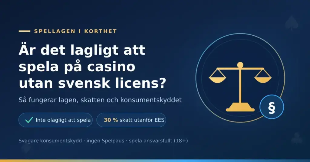 Grafik med en våg som symbol för rättvisa och ett paragraftecken, med rubriken "Är det lagligt att spela på casino utan svensk licens?" samt punkterna att det inte är olagligt att spela och att 30 % skatt gäller utanför EES.