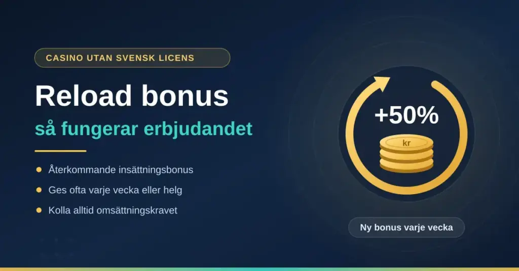 Grafik med texten "Reload bonus – så fungerar erbjudandet" bredvid en guldfärgad omladdningspil runt en myntstapel med "+50%", som illustrerar återkommande insättningsbonusar på casino utan svensk licens.