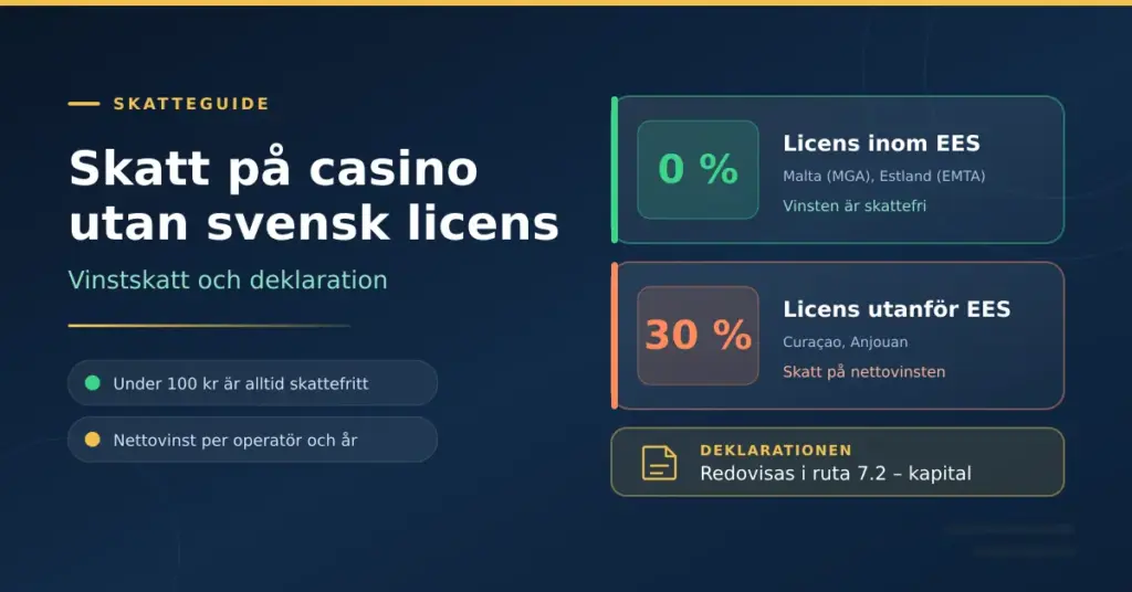 Infografik med rubriken ”Skatt på casino utan svensk licens” som visar att casino med licens inom EES ger 0 % skatt medan licens utanför EES innebär 30 % skatt på nettovinsten, som redovisas i ruta 7.2 i deklarationen.